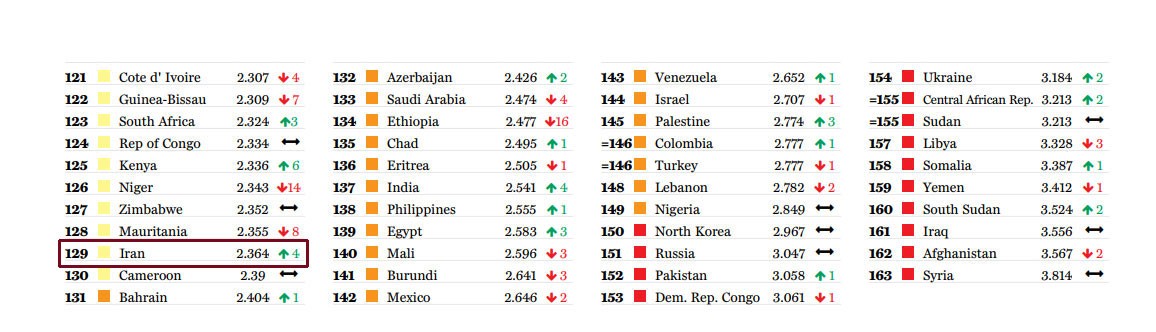 امن ترین کشورهای جهان در سال 2017 ‏