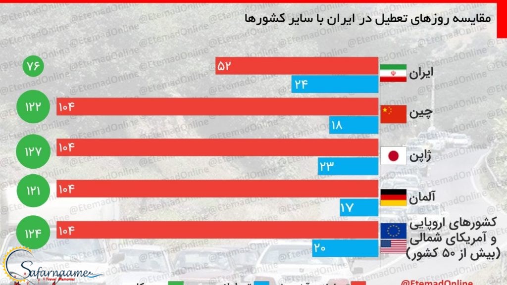 مقایسه روزهای تعطیل در ایران با سایر کشورها